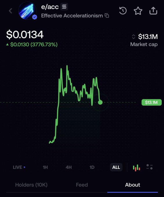 A cryptocurrency price chart for 'e/acc' (Effective Accelerationism) shows a current price of $0.0134 with a massive gain of +3776.73% and a market cap of $13.1M.