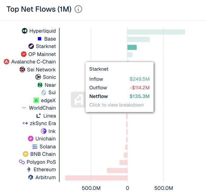 The image displays an Excel graph showcasing various cryptocurrency flows and their corresponding names. One of the bars features a cryptocurrency called Starknet with inflow and outflow values. The bar for "Starknet" has a bright red color, indicating that there is either a positive or negative inflow value at that point in time. Another prominent feature of this graph is the text "Migrate to Starknet," which implies that users might be interested in investing in or trading in a cryptocurrency like Starknet due to its possible high liquidity.
