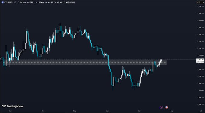 A daily candlestick chart of ETHUSD on Coinbase shows the price breaking above a horizontal resistance zone near $1,960 (last close $1,959.27, +1.70%), with newly established support forming the base for a potential push toward the $2,200 level highlighted in the analysis.