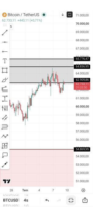 A TradingView chart of Bitcoin/TetherUS (BTCUSD) on a 4-hour timeframe shows the price at 62,733.11 (+0.71%), with key resistance levels highlighted at 64,836.95 and 65,776.47, and support at 62,909.86 — illustrating the trading analysis mentioned in the post about the 64,836 resistance level.