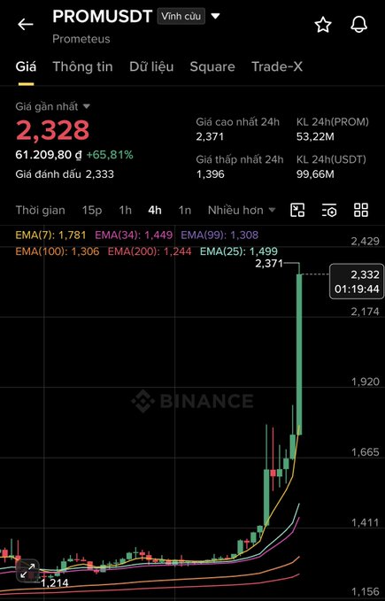 A screenshot of a Binance trading chart for PROM/USDT showing a price of 2,328 with a massive green spike indicating a +65.81% increase.