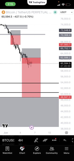 A person has posted a comment about Bitcoin that reads $BTC still holds my shorts. What does the post say? "$BTC still holds my shorts Comment where do you see it going". The post provides insight into someone's opinion of Bitcoin at the moment.