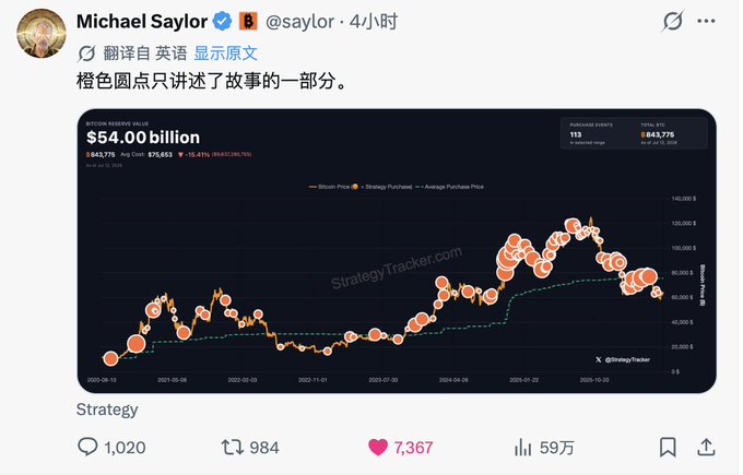 The image is a tweet from Michael Saylor (@saylor) showing a Strategy Tracker chart titled "$54.00 billion" with "642,775 Avg Cost: $75,453" and a "Total BTC" of 843,775. The chart displays Bitcoin Price, Strategy Purchased, and Average Purchase Price over time, visually representing Strategy's massive BTC accumulation—supporting Saylor's claim about the company's record-breaking corporate Bitcoin hoarding.