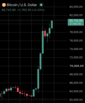 A Bitcoin/USD candlestick chart shows BTC at $80,742.90, up +$1,763.30 (+2.23%), illustrating the bullish breakout past the $80,000 mark after a sharp rally from the $62,000–$64,000 range. The accompanying post highlights this milestone as Bitcoin's first return to $80K in 101 days, last seen on May 15th.