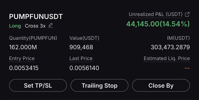 The image shows a cryptocurrency trading dashboard displaying a long position on PUMPFUNUSDT with 3x leverage, holding 162.00M PUMP at an entry price of 0.0053415, currently showing an unrealized profit of $44,145.00 (14.54%) at a last price of 0.0056140—visually confirming the "$850k long PUMP" position with notable gains.