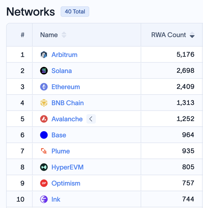 The image displays a leaderboard of the top 10 networks by RWA (Real World Asset) count, with Arbitrum leading at 5,176 assets, followed by Solana (2,698) and Ethereum (2,409), out of 40 total networks tracked. This visualizes Arbitrum's milestone as the first blockchain to surpass 5,000 tokenized real-world assets, supporting the claim that it has reached this historic threshold in the tokenization of finance.