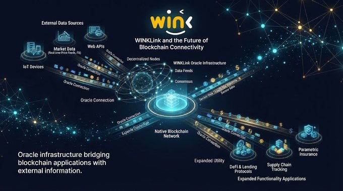 An infographic by WINK titled 'WINKLink and the Future of Blockchain Connectivity,' illustrating how oracle infrastructure bridges blockchain applications with external information, including connections to IoT devices, Market Data, Web APIs, DeFi, Supply Chain, and Parametric Insurance.