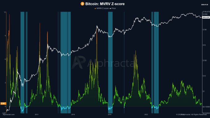 A financial chart titled 'Bitcoin: MVRV Z-score' from Alphractal, showing Bitcoin's price in white and the MVRV Z-score indicator with highlighted vertical bands indicating historical market cycles from 2010 to 2024.