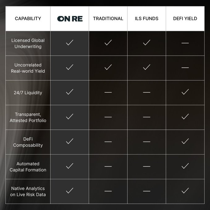 A comparison table highlighting capabilities across ON RE, TRADITIONAL, ILS FUNDS, and DEFI YIELD, with ON RE showing checkmarks for all features.