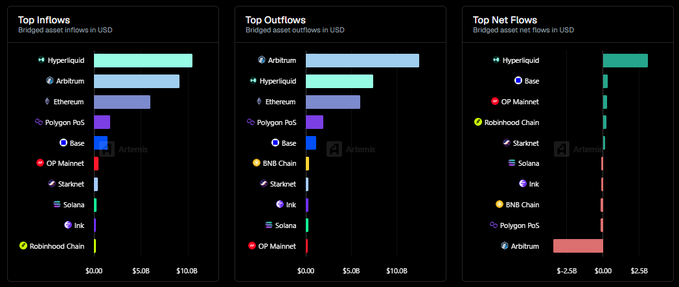 Three bar charts titled 'Top Inflows', 'Top Outflows', and 'Top Net Flows' displaying bridged asset values in USD for various blockchains including Hyperliquid, Arbitrum, Ethereum, Polygon PoS, Base, OP Mainnet, Starknet, Solana, Ink, Robinhood Chain, and BNB Chain.