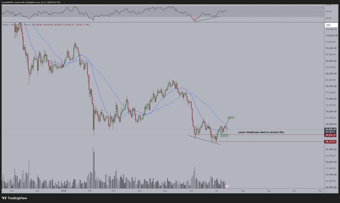 The image displays a TradingView chart of Bitcoin/USD, showing a notable decline from around $100,000 in late 2024 to approximately $60,886 in July 2025, with annotations indicating "Lower timeframes need to reclaim this" near a key resistance level. This visual supports the accompanying post's argument that the correction is driven by rising Japanese yields rather than Middle East tensions, as the chart illustrates the steep price breakdown that the post suggests will reverse once yields decline.