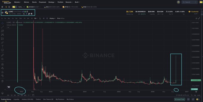 A Binance trading chart shows LUNC/USD with a price of $0.00009324 and a daily volume spike circled at "1232B", highlighting an unusually high trading volume not seen since the 2022 crash shown on the left side of the chart.
