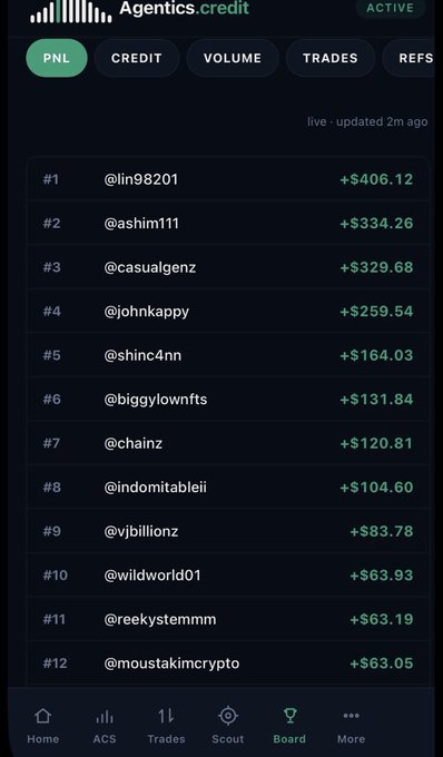 An Agentics.credit leaderboard displaying PNL rankings, with @lin98201 leading at +$406.12, followed by @ashim111 (+$334.26) and @casualgenz (+$329.68), updated 2 minutes ago.