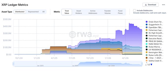 A stacked area chart titled "XRP Ledger Metrics" shows the total value of tokenized assets on XRPL growing from near $0M in October 2024 to over $500M by early 2026, with Ondo Short-Term Treasury leading the surge alongside assets like Guggenheim, OpenEden TBILL, and Fisherman Capital, directly visualizing the expanding institutional tokenization footprint highlighted by the addition of Franklin Templeton's money market fund.