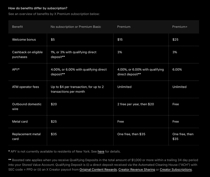 The image is a comparison table showing how 𝕏 Money benefits differ by subscription tier (No Subscription/Premium Basic, Premium, and Premium+), including welcome bonuses ($5/$15/$25), cashback rates (1-3%), APY (4-6%), ATM fees, wire fees, and metal card costs. It expands on the accompanying post by detailing all subscription tiers and benefits beyond just the No Subscription/Premium Basic tier mentioned in the text.