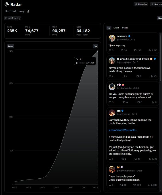 A screenshot of the Grok Radar analytics dashboard shows a search query for "uncle pussy" with 235K posts (74,677 on Oct 5, 90,257 on Oct 7, and 34,182 posts/30K on Oct 8), featuring a sharp upward trending graph and a feed of viral tweets from users like @jainorms, @greedyginger, and @cuttofsaukr debating the meme's meaning, illustrating exactly the kind of mysterious viral momentum referenced in the post.