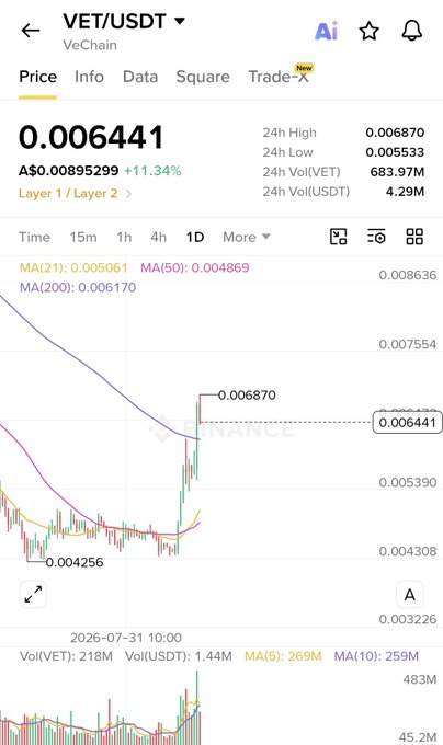 A cryptocurrency price chart for VET/USDT (VeChain) showing a current price of 0.006441, up 11.34%, with moving averages and volume data displayed.