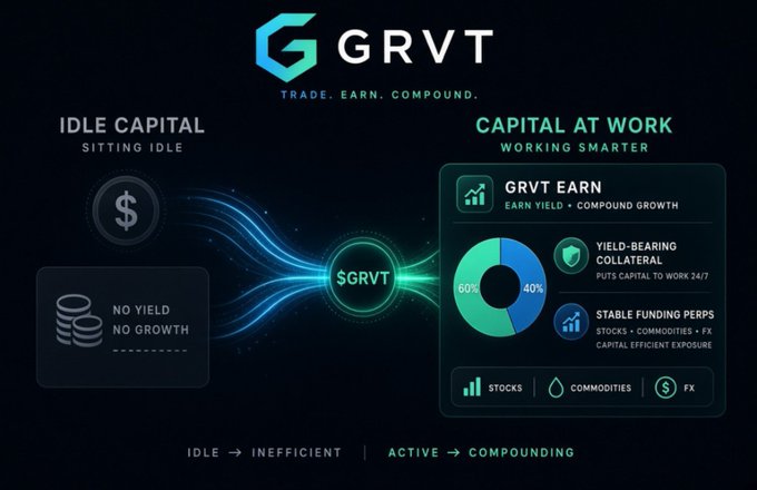 A GRVT promotional graphic reads “TRADE. EARN. COMPOUND.” and contrasts “IDLE CAPITAL SITTING IDLE” with “CAPITAL AT WORK WORKING SMARTER,” including “$GRVT,” “GRVT EARN,” “YIELD-BEARING COLLATERAL,” “STABLE FUNDING PERPS,” and “IDLE → INEFFICIENT | ACTIVE → COMPOUNDING.”