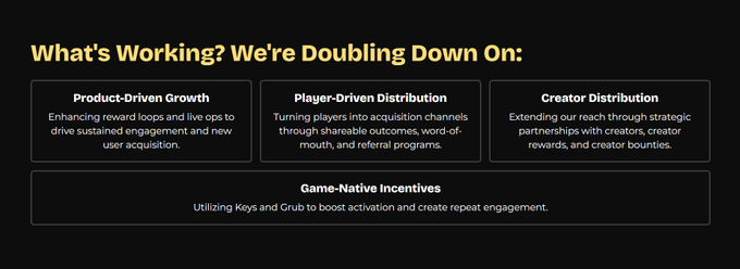 A slide titled "What's Working? We're Doubling Down On:" listing Product-Driven Growth, Player-Driven Distribution, Creator Distribution, and Game-Native Incentives.