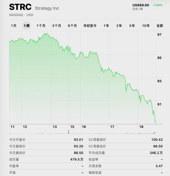 The image shows a graph with stock prices for Strc, a financial company, over time. The graph indicates that there was a significant drop in the stock price of Strc during a particular period, which resulted in losses for investors. This could be attributed to several factors such as market trends or economic conditions. In response to this downturn, Strc issued a statement regarding its performance and said they were confident about their ability to bounce back from these losses once the economy recovered.