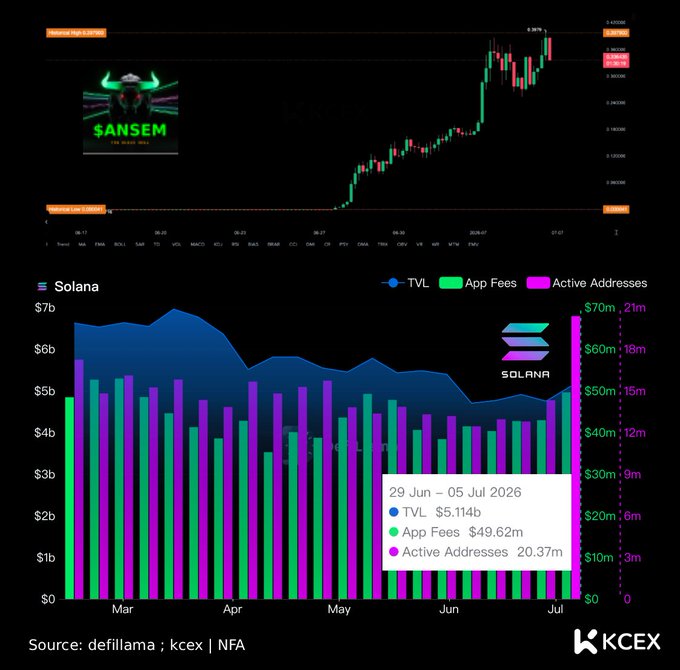 A financial chart displaying a $ANSEM token price graph alongside Solana TVL ($5.114b), App Fees ($49.62m), and Active Addresses (20.37m) data from 29 Jun - 05 Jul 2026, sourced from defillama, kcex, and NFA.