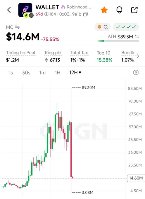 The image shows a 12-hour candlestick chart for the $WALLET token on GMGN, displaying a dramatic price collapse from an all-time high of $89.3M down to a low of $3.08M, with the current market cap sitting at $14.6M (-75.55%), visually confirming the reported rug pull.