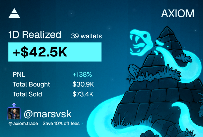 A promotional graphic from AXIOM trading platform showcasing a 1D Realized performance summary for user @marsvsk, highlighting a profit of +$42.5K from 39 wallets, with PNL of +138%, total bought at $30.9K, and total sold at $73.4K. The post's claim of "+124 3k realized today" appears slightly exaggerated compared to the image's actual figure of $42.5K, though both emphasize strong daily trading gains, complemented by a stylized blue snake coiled around a stone pyramid and a "Save 10% off fees" promo for axiom.trade.