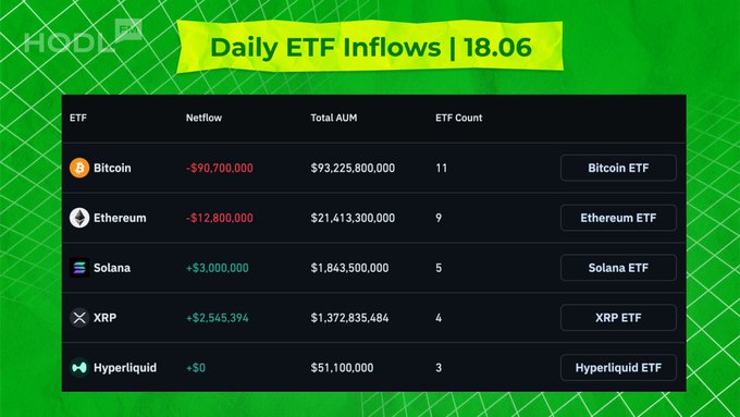 The image shows a spreadsheet containing daily ETF flows, specifically for Bitcoin (BTC), Etherum (ETH), Solana (SOL), Ripple (XRP), and Hydrogen (HDF). The flow amounts include - $90.66M for Bitcoin, - $12.77M for Etherum, and $2.99M for Ripple. The cryptocurrency market is experiencing both gains and losses on this particular day. Additionally, the chart displays the total number of cryptocurrency flows over a period of time, showing that the highest flow amounts are for ETH and XRP in June. Overall, it seems to be a good day for those interested in investing or buying cryptocurrencies like Bitcoin, Etherum, Solana, Ripple, and HDF.
