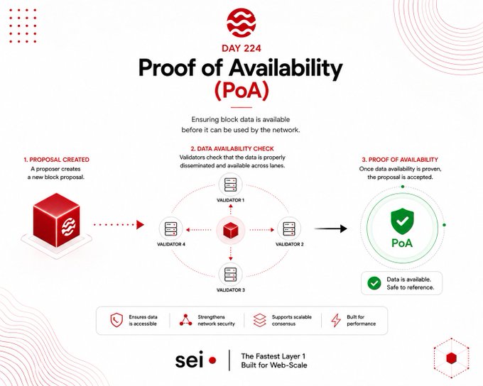 An infographic for "Day 224" titled "Proof of Availability (PoA)" illustrates Sei's block validation process through three steps: a proposer creates a new block proposal, four validators (Validator 1-4) check data availability across lanes, and once proven, the PoA is accepted. The image visually supports the post's explanation of Sei Giga's PoA mechanism, which ensures block data is distributed and accessible before being referenced by the network, highlighting benefits like data accessibility, network security, scalable consensus, and performance.
