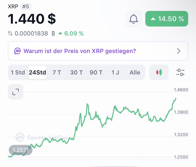 The image shows a CoinMarketCap chart displaying XRP at $1.440, up 14.50% in 24 hours, with a price surge from around $1.25 to $1.46. This visual supports the post's bullish claim that XRP has reached $1.44 and is potentially heading toward double-digit gains.