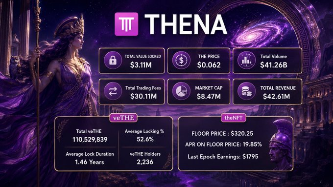 A promotional dashboard for 'THENA' displaying crypto metrics: Total Value Locked $3.11M, The Price $0.062, Total Volume $41.26B, Total Trading Fees $30.11M, Market Cap $8.47M, Total Revenue $42.61M, alongside veTHE and theNFT statistics.