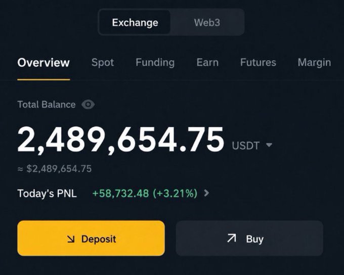 The image displays a cryptocurrency exchange overview showing a total balance of 2,489,654.75 USDT with today's PNL at +58,732.48 (+3.21%), alongside Deposit and Buy buttons. This screenshot appears to be used as social proof in a classic "DM me" engagement bait scam, where scammers flaunt large balances to lure victims with promises of easy money while the post artificially inflates engagement.