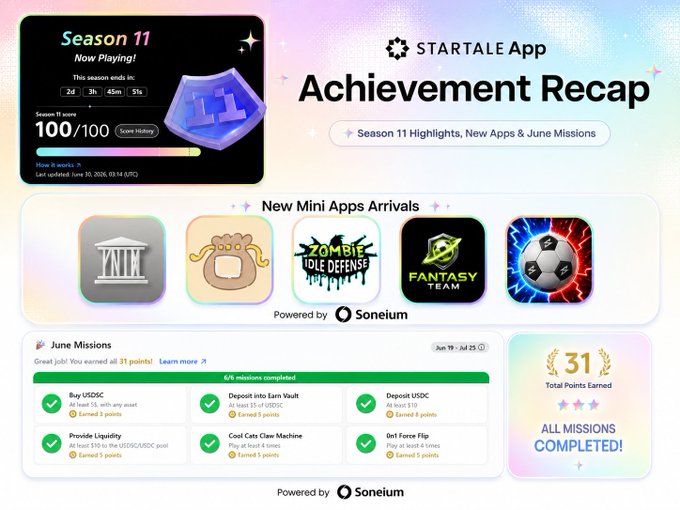 STARTALE App 'Achievement Recap' showcasing Season 11 highlights, new mini-apps, June missions (all 31 points earned), powered by Soneium.