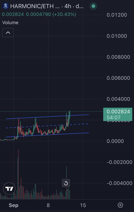 A TradingView chart shows the HARMONIC/ETH pair on a 4-hour timeframe with a price of 0.002824 ETH, up 20.43%, displaying a bullish breakout from a descending wedge pattern. The chart visually supports the post's excitement about early momentum, as price action has broken above the upper trendline with notable volume, despite the token's small $2.3M market cap.