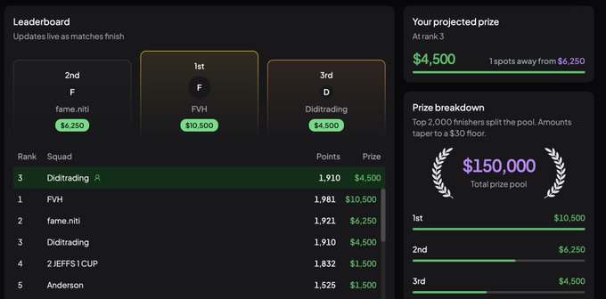 A leaderboard shows "Diditrading" in 3rd place with 1,910 points, earning a projected prize of $4,500 in the "Hyperbeat World Cup" with a total prize pool of $150,000 split among top finishers. The image confirms the $4,500 prize referenced in the post, though only a partial breakdown of the user's 236 referral strategy is visible.
