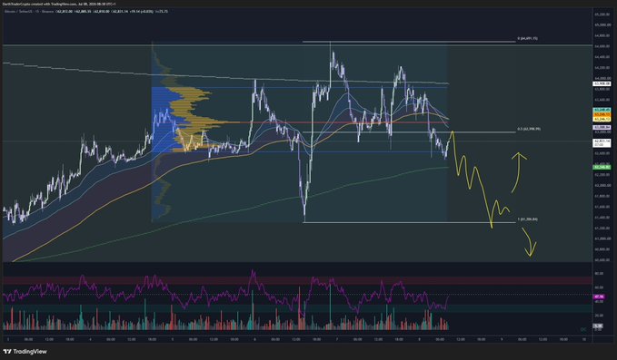 A TradingView chart showing market price action with moving averages and a volume profile indicator, featuring hand-drawn yellow arrows indicating potential bullish or bearish price direction.