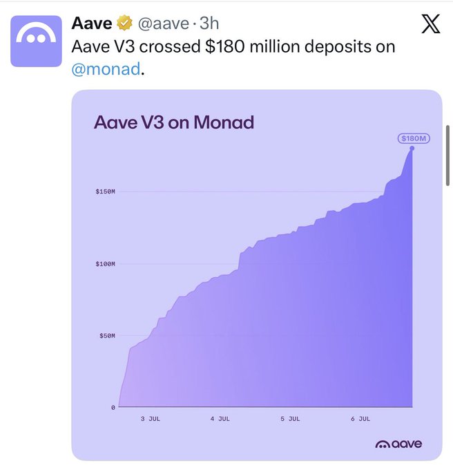 A tweet from Aave (@aave) announcing "Aave V3 crossed $180 million deposits on @monad," accompanied by a line chart showing deposit growth from July 3 to July 6.