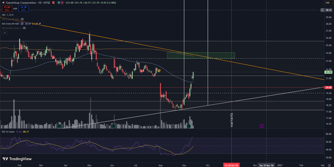 A TradingView chart of GameStop Corp (GME) on the daily timeframe shows the stock price at $21.56 after a +1.38 (+6.84%) gain, with a clear gap and breakout above the $20.96 resistance level, positioning GME for a move toward the $420 target highlighted by the descending trendline.