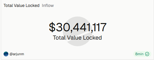 A screenshot showing a Total Value Locked (TVL) of $30,441,117 with an Inflow tab visible, posted by @arjunm 8 minutes ago.