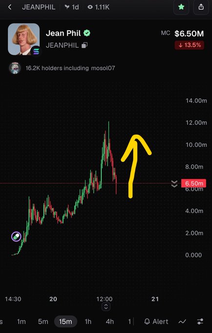 A financial trading chart for the token 'JEANPHIL' shows a candlestick graph with a yellow arrow pointing upward, with a current market cap of $6.50M and a 13.5% decrease.