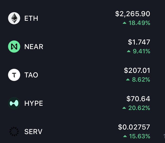 A crypto price dashboard displays five tokens in the green: ETH at $2,265.90 (+18.49%), NEAR at $1.747 (+9.41%), TAO at $207.01 (+8.62%), HYPE at $70.64 (+20.62%), and SERV at $0.02757 (+15.63%). The gains visually reinforce the poster's bullish thesis on alts, particularly highlighting ETH and HYPE as top conviction plays backed by institutional interest and real on-chain volume.