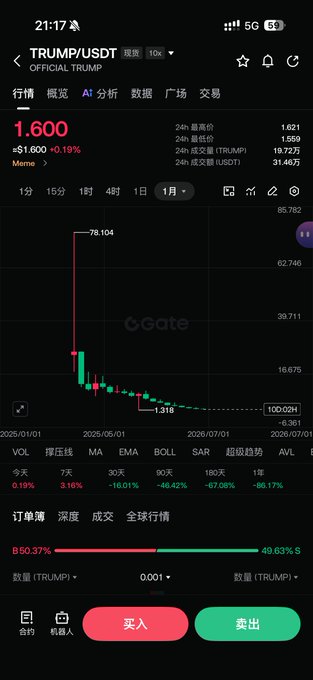 A Gate.io exchange chart shows the TRUMP/USDT token (OFFICIAL TRUMP) down 0.19% at 1.600, with a steep monthly decline from its 78.104 peak to a current 1.318 low—visually illustrating the post's claim that "$TRUMP has already fallen back to the place where the dream began."