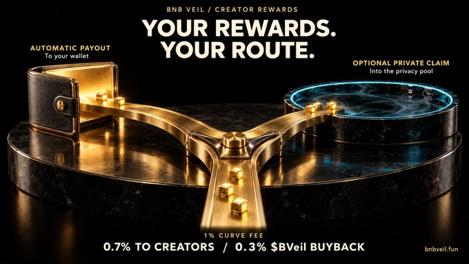 Promotional banner for BNB Veil Creator Rewards featuring text 'YOUR REWARDS. YOUR ROUTE.' with options for 'AUTOMATIC PAYOUT To your wallet' and 'OPTIONAL PRIVATE CLAIM Into the privacy pool', and showing fee distribution of 0.7% to creators and 0.3% $BVeil buyback with a 1% curve fee.