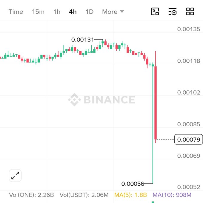 A 4-hour Binance candlestick chart for the ONE/USDT pair on Harmony Protocol shows a dramatic price crash, with ONE plummeting from a peak of 0.00131 to 0.00056—a sharp decline that visually confirms the post's claim of a 35% drop following a major exploit where the hacker minted 4B tokens out of thin air, nearly doubling the total supply from 10B to 14B.
