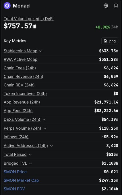 A dark-themed dashboard displays Monad blockchain metrics including Total Value Locked of $757.57m (+0.90%), Key Metrics like Stablecoins Mcap at $633.75m, and $MON price at $0.021.