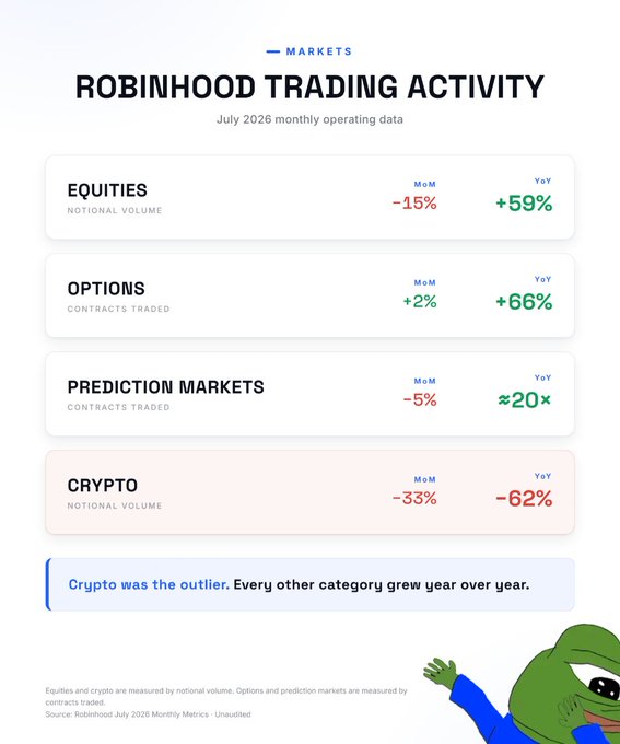 The image displays Robinhood's July 2026 monthly operating data, showing year-over-year changes in trading activity across categories: Equities +59%, Options +66%, Prediction Markets approximately 20x, and Crypto -62%, with crypto flagged as the sole outlier while all other categories posted significant YoY growth—illustrating the post's point that retail trading interest is shifting heavily toward prediction markets and likely real-world asset (RWA) positioning rather than crypto.