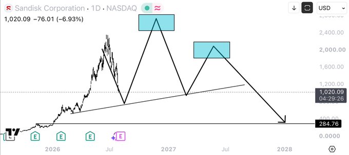 This image shows a Sandisk Corporation (SNDK) 1-day NASDAQ chart currently priced at $1,020.09 (down 6.93%), with hand-drawn technical analysis illustrating a bearish H&S-style pattern projecting a decline toward ~$200 by 2028. The annotation supports the post's thesis of continued downside to the $200 level before any meaningful recovery attempt.