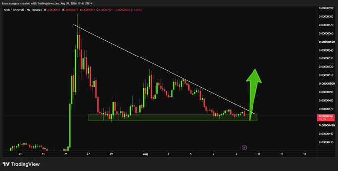 A TradingView candlestick chart of SHIB/USDT on Binance showing a descending trendline with a large green arrow pointing upward, indicating a potential breakout.
