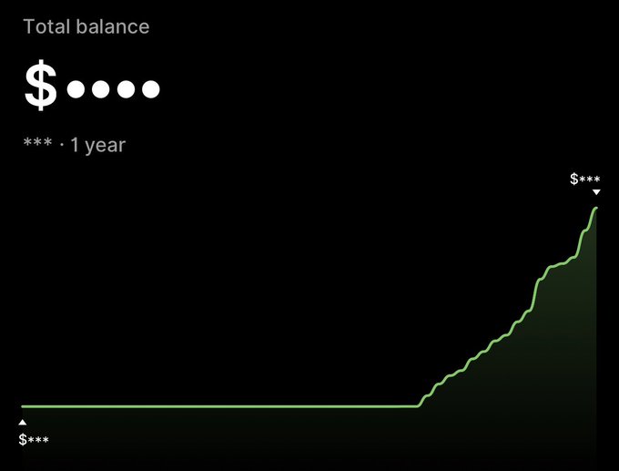 A black screen displaying a financial 'Total balance' chart showing a $ amount in redacted dots, labeled '*** · 1 year', with a green line graph trending sharply upward over the year.