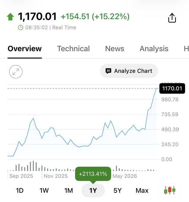 A stock chart showing a value of 1,170.01 with a gain of +154.51 (+15.22%) at 08:35:02 Real Time, displaying a dramatic upward trend with a 1-year gain of +2113.41%.